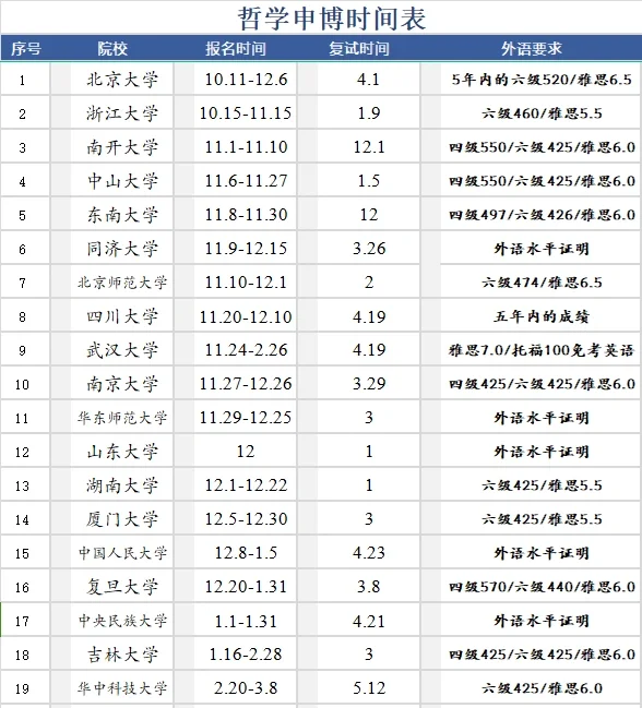 哲学专业申请博士时间汇总