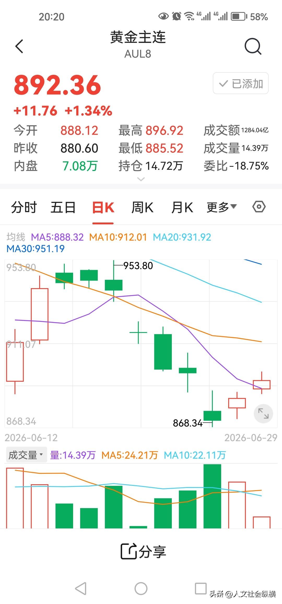 金银铜期货价格连续两日上涨，贵金属期货价格全面反弹。