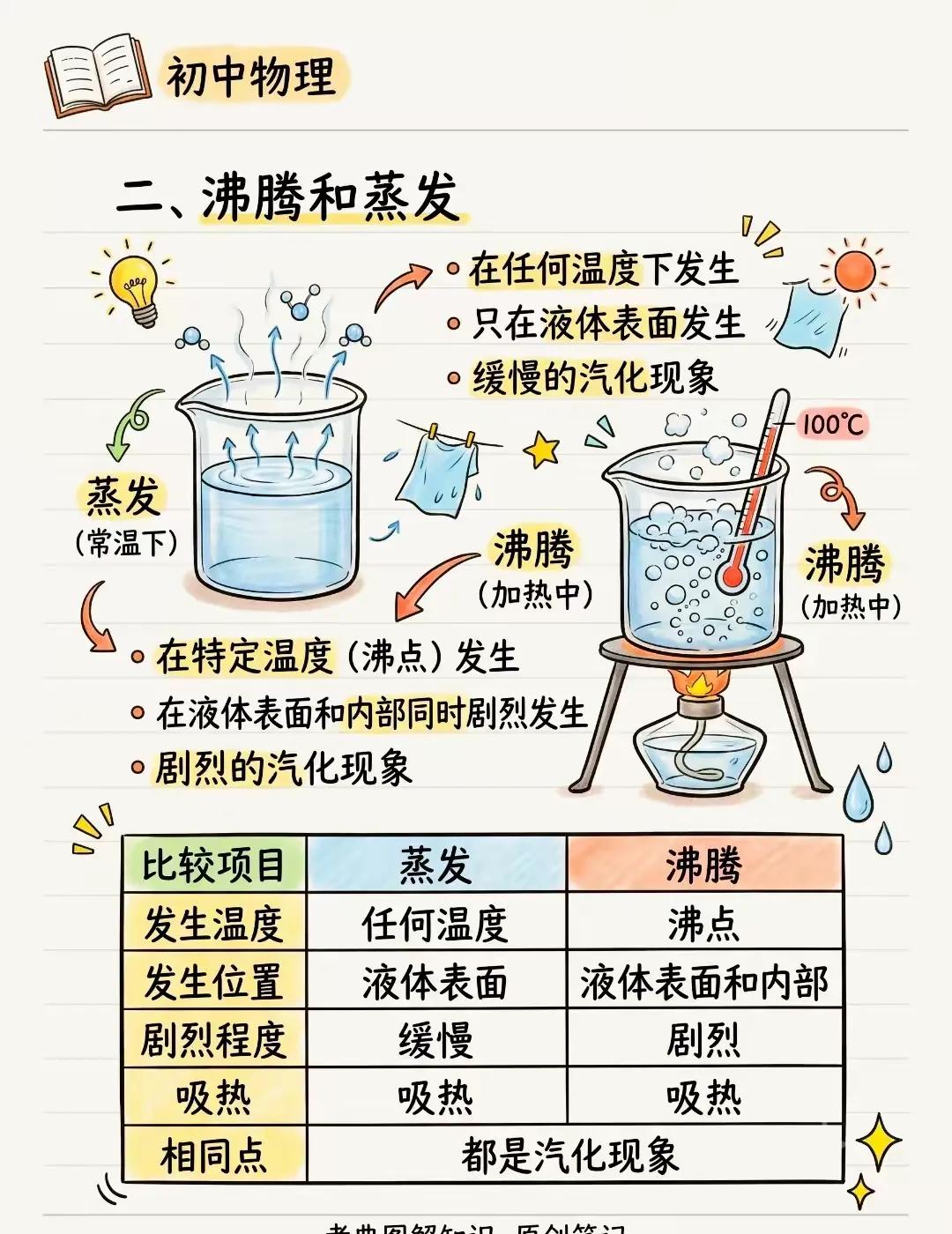 知识图解蒸发和沸腾
