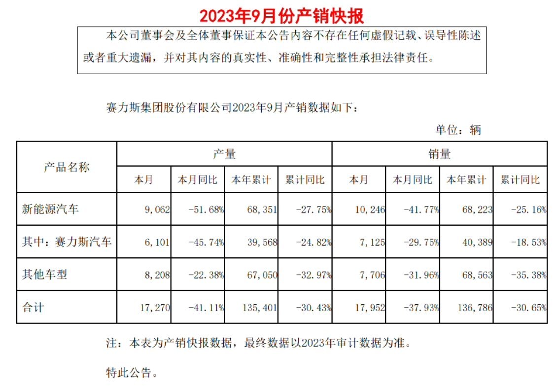赛力斯集团发布 9 月份产销快报，产量 17270 辆，同比减少 41.11%，