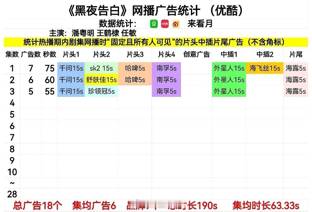 潘粤明、王鹤棣新剧《黑夜告白》开头7个广，招商咋样黑夜告白
