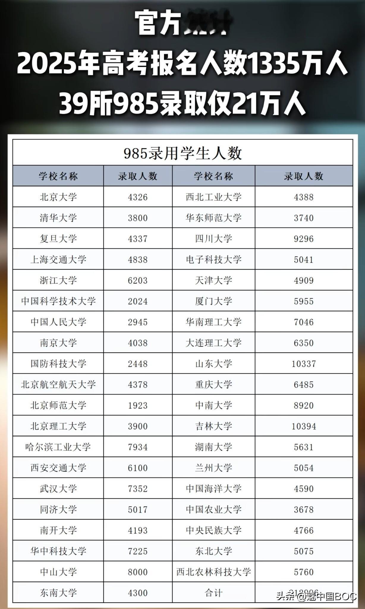 1335万考生，21万张985门票。简单除一下，录取率大约是1.6%。什么概念？