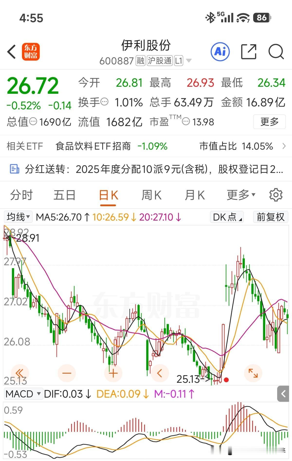 明天晚上就能收到股息了，按这走势除权后又得到25.Ｘ了，上证指数4100左右，作