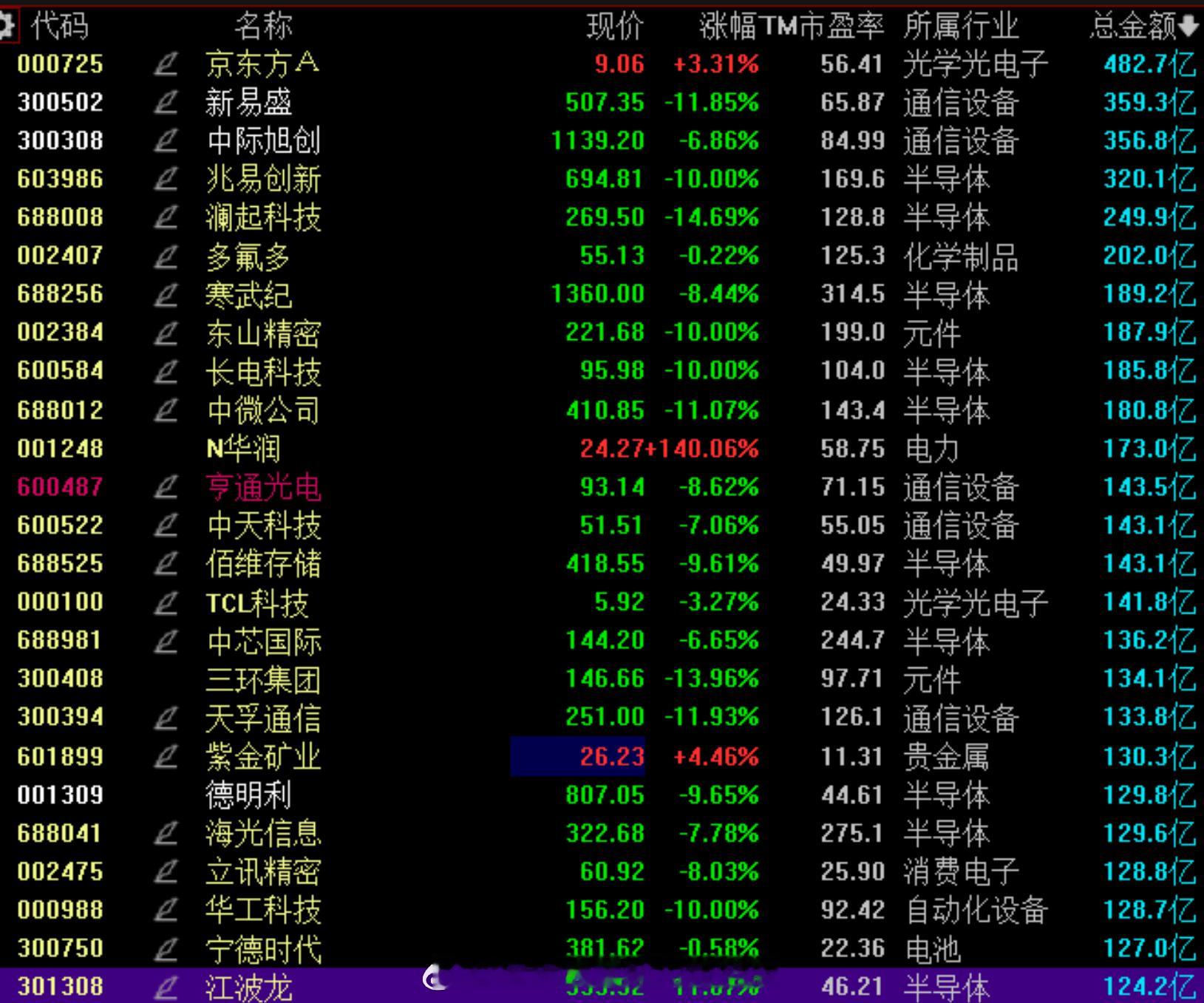 红利AI基金etf 存储PCB龙头跌停，算力硬件芯片集体下挫A股芯片半导体、算力