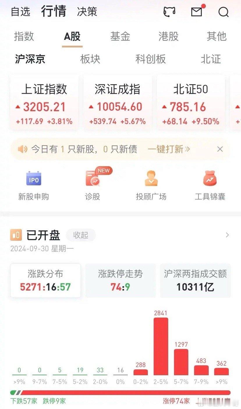 30余分钟，A股巿场成交额破万亿元，达到了惊人的10300亿元。这数天是独属于A
