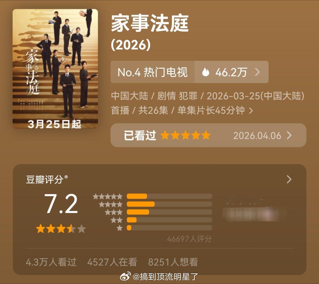 龚俊《家事法庭》豆瓣开分7.2分，4.6w人打分，老实说我觉得这分低了，这剧值得