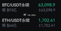 比特币以太坊短线已经下跌至支撑BTC/ETH现价哆箪入场 目标64500/175