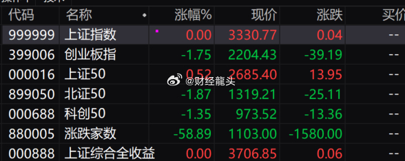 开盘利好的破净股走强，中储，海宁皮城等开盘一字，中军上汽集团也抢成一字开盘，而周