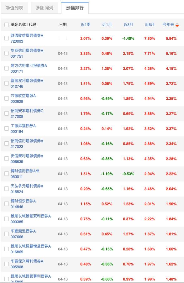 高分固收+产品今年以来表现 