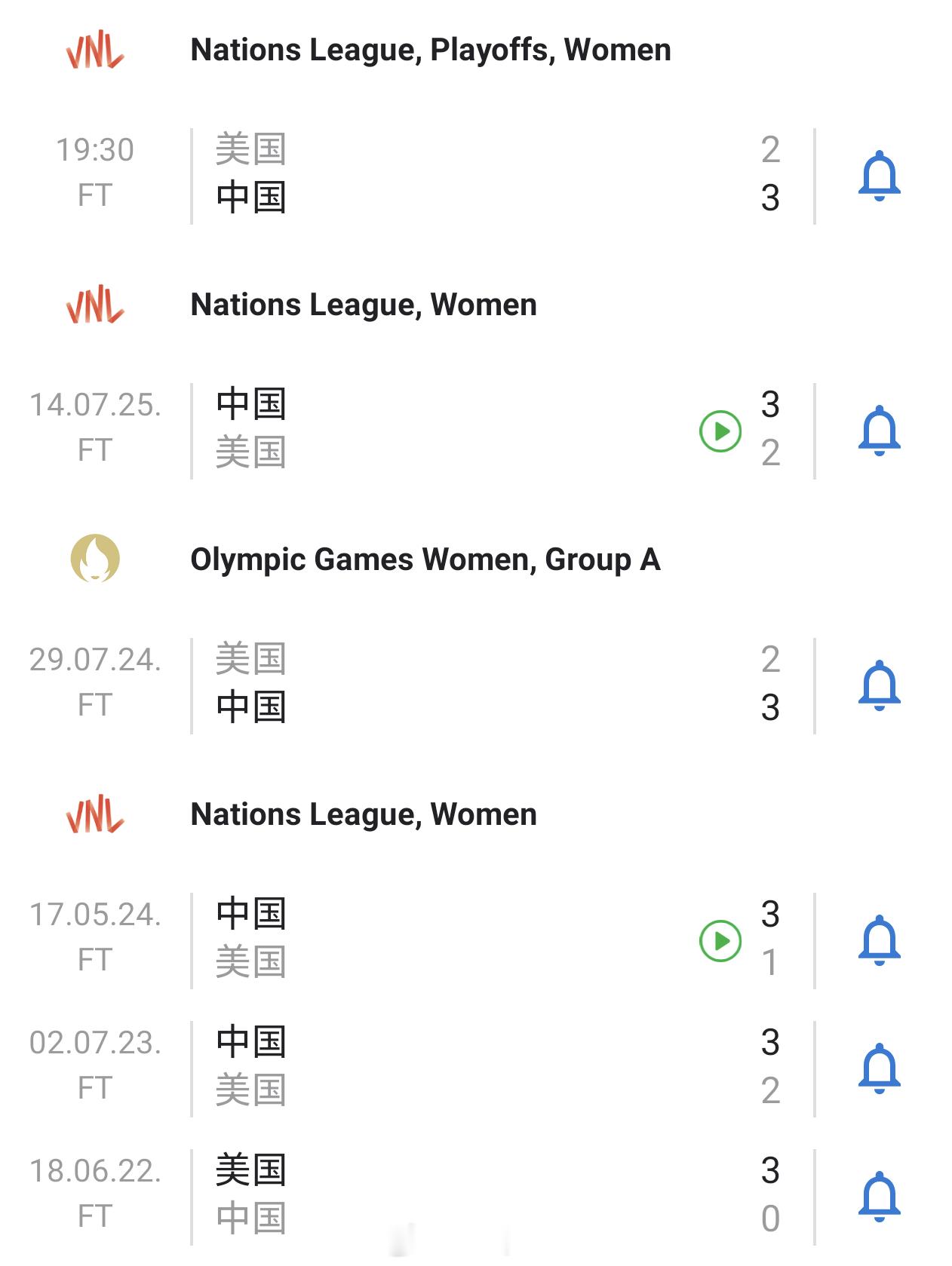 中国女排对美国女排五连胜！中国女排3比2美国女排中国女排vs美国女排2026年世