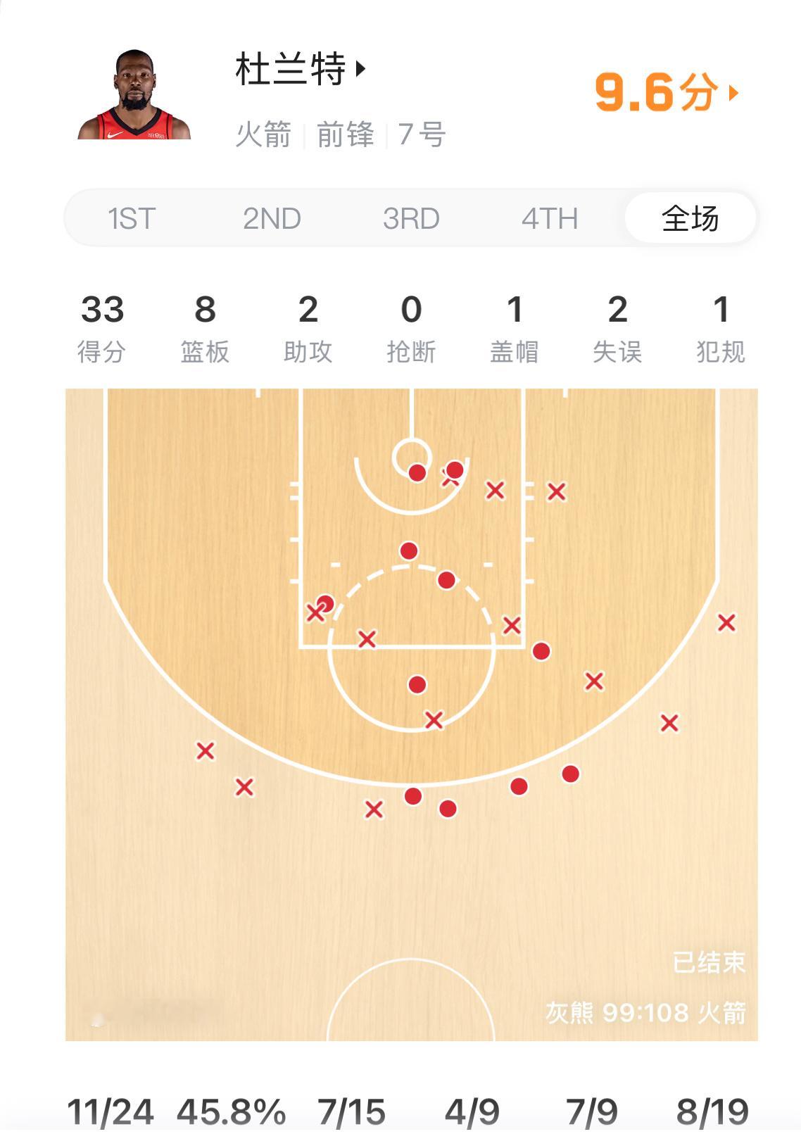 休斯顿火箭火箭108-99逆转灰熊：杜申双核合砍66分，这波末节反扑硬到家了火箭