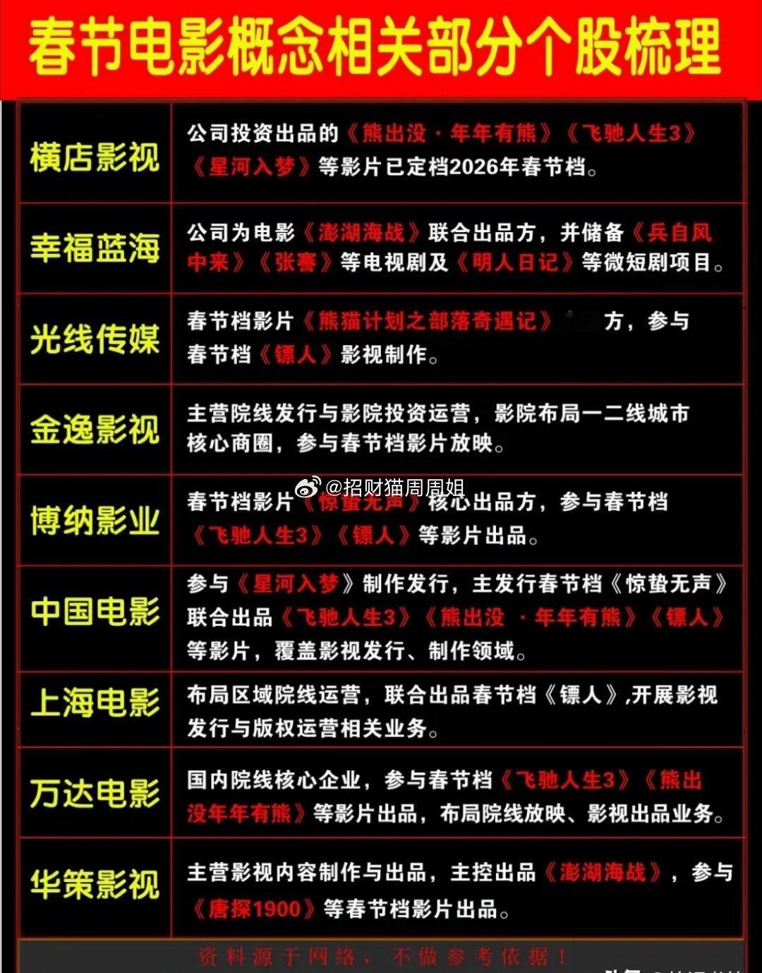 临近2026丙午马年春节，影视院线板块再度成为A股焦点！横店影视6天5板累计涨幅