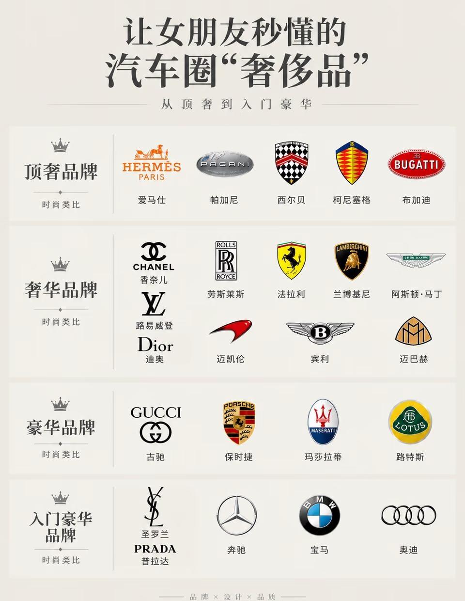 让女朋友秒懂汽车档次🚗
男生总说各种汽车品牌，女生听得一头雾水？🤔
别急！用