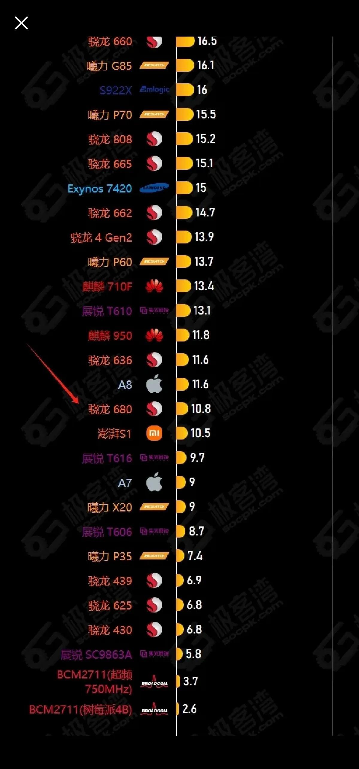 骁龙680比澎湃s1高一个名次，但是不对吧，某博主可是说能够媲美别人的骁龙8ge