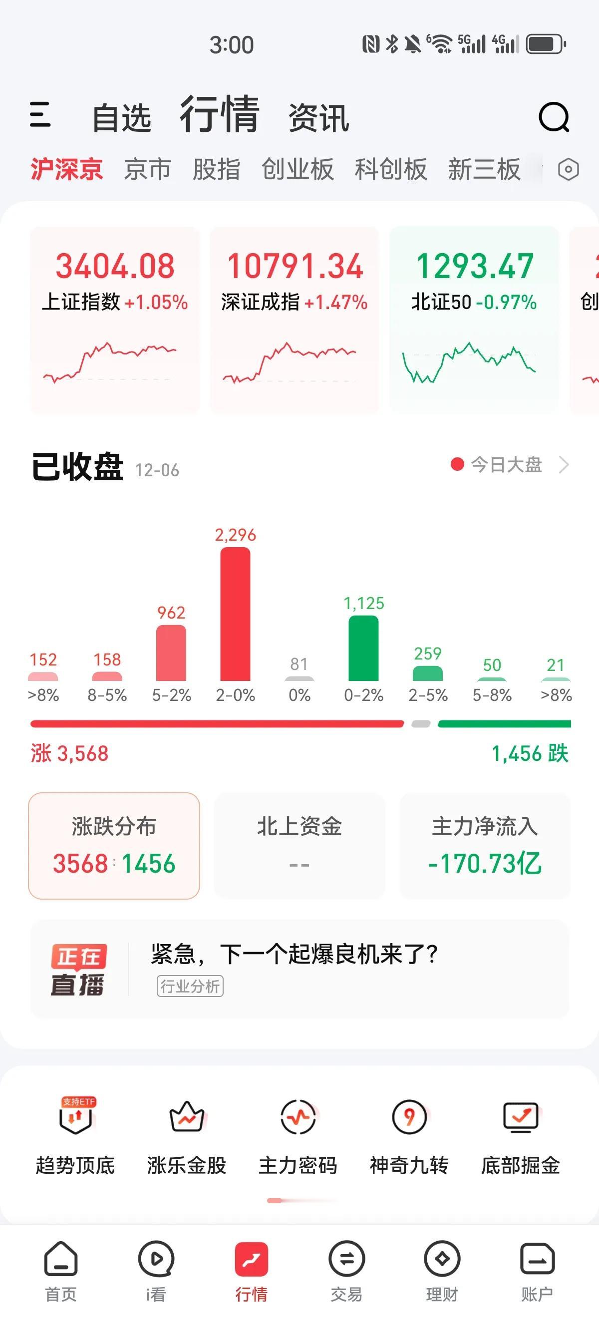 放量站上3400点，今天行情超预期了，除了北证小跌外，其他指数均中阳上涨，个股涨