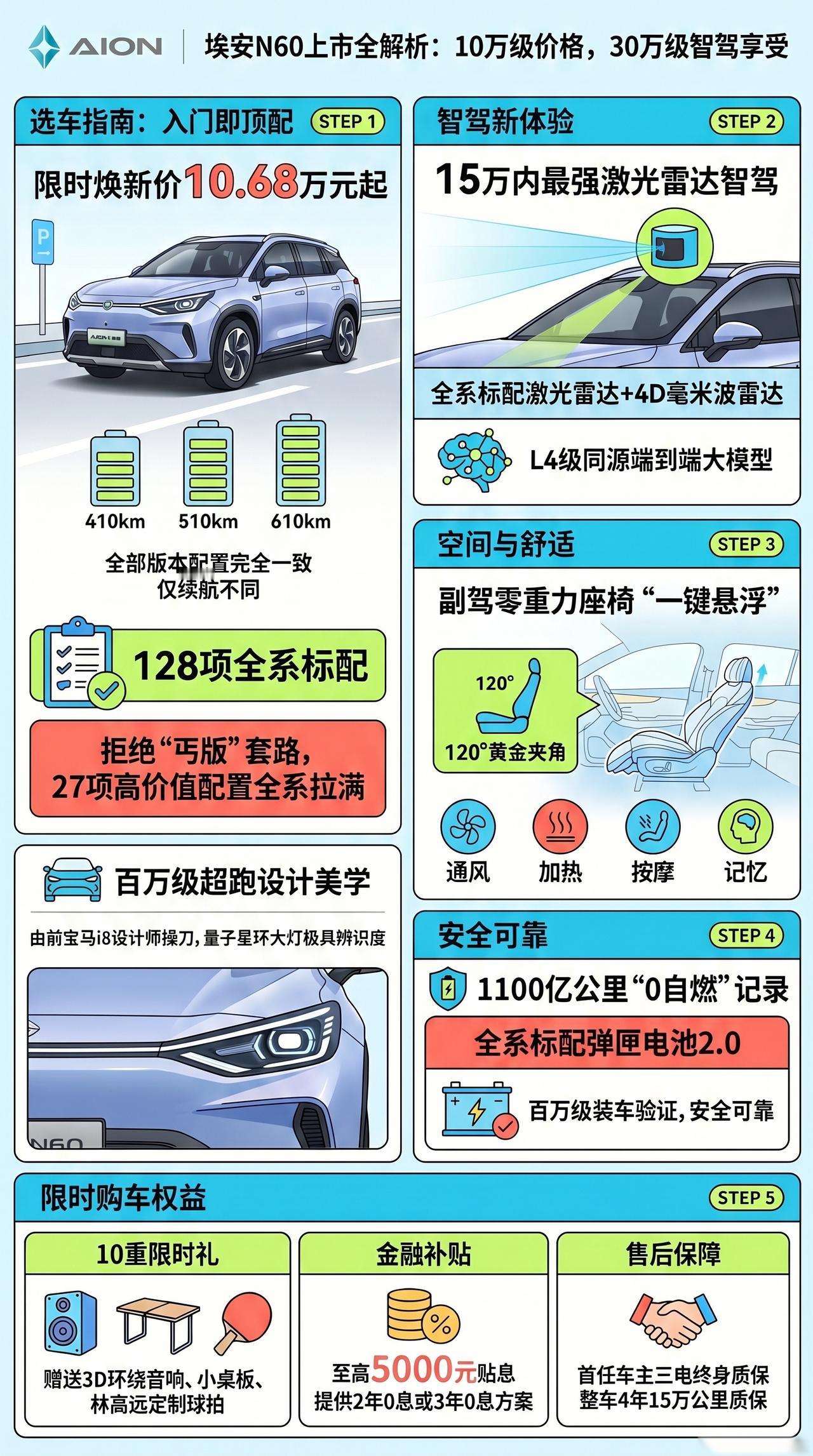 一图看新车 埃安N60 15万级价格 30万级智驾
年轻人的第一台智能满配好车1