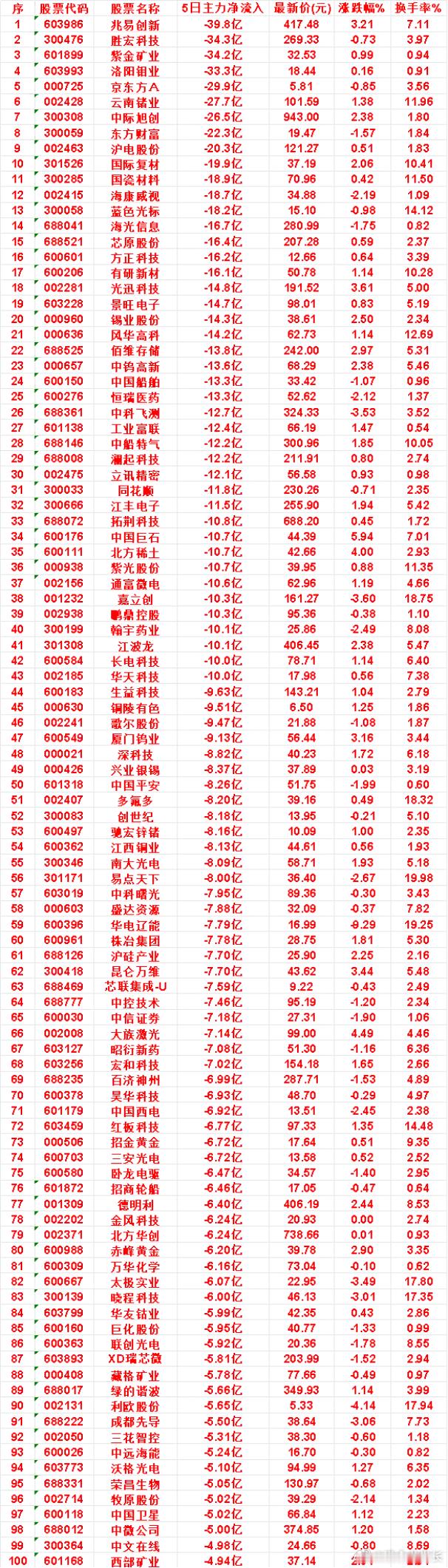 本周，整个市场“主力流出最多”的名单汇总国际复材：5日净流出 19.9亿，涨跌幅