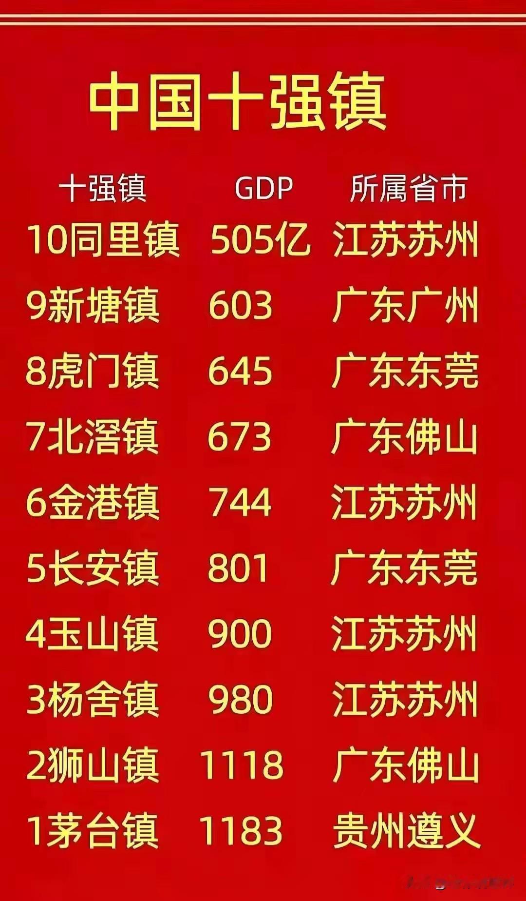 全国经济十强镇。广东的狮山、虎门、长安实至名归，江苏的玉山、同里镇也毫无意外。