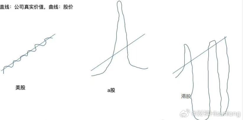 和美股比，A股的持股体验太差了！港股这个不知道叫什么线，上吊线？ 