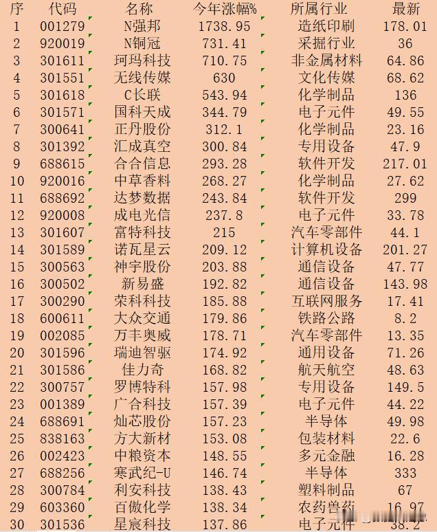 2024年以来，整个A股市场“涨幅最大”的30强个股一览！

序 代码 名称 今