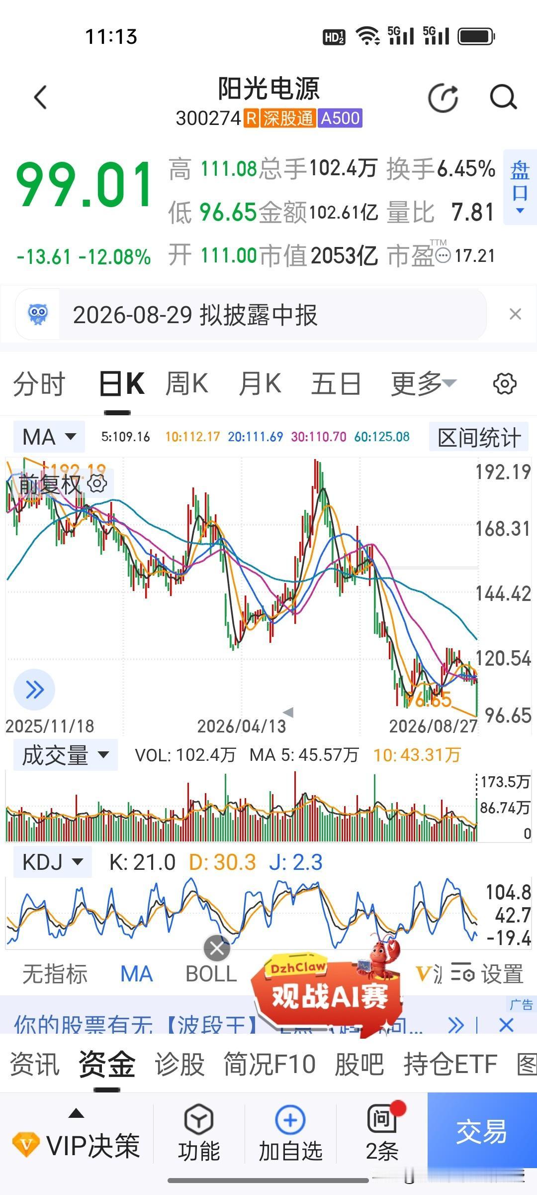 三个月崩了三次，逆变器龙头阳光电源今天再度遭遇重挫，大跌超12%。
 
今天，特
