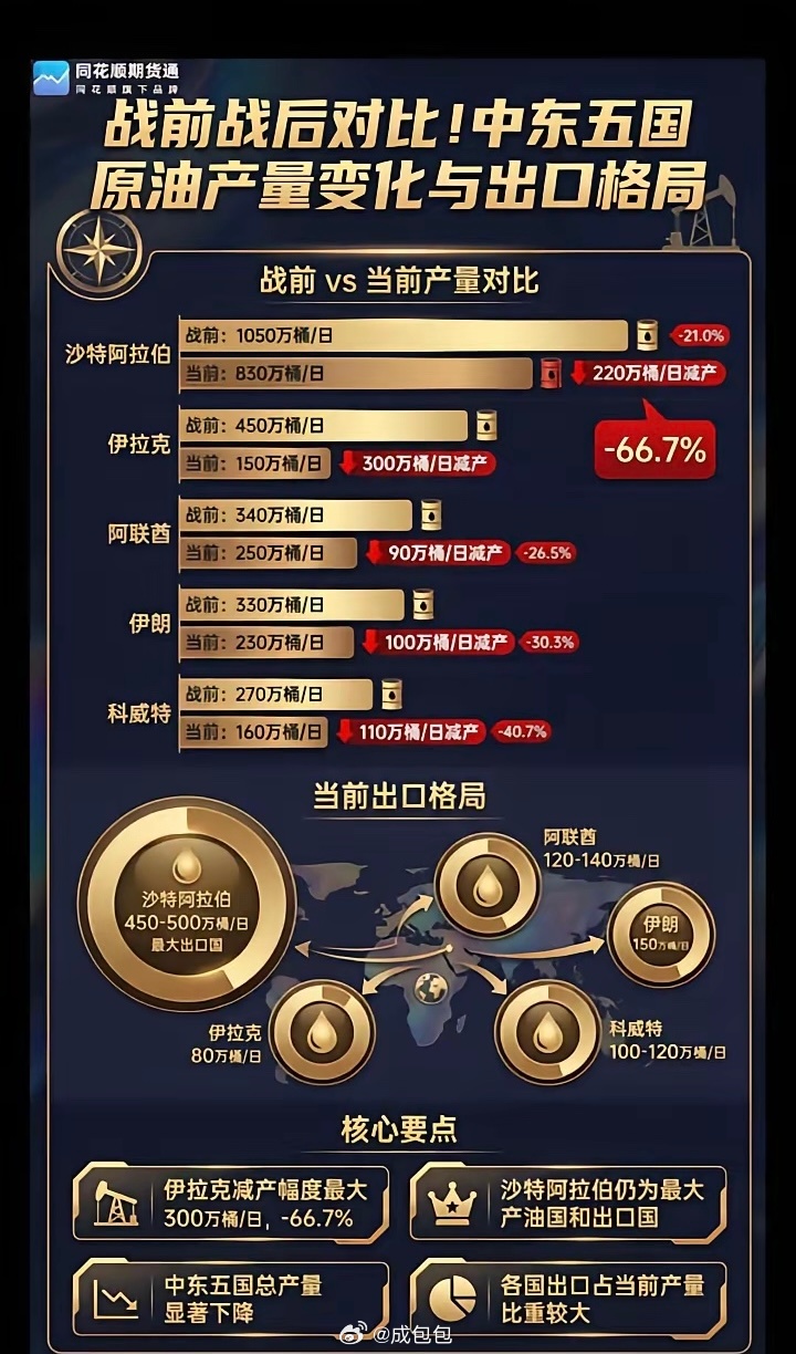 伊朗发起报复行动这么打下去 把能源设施都炸完石油是真抗不住啊 