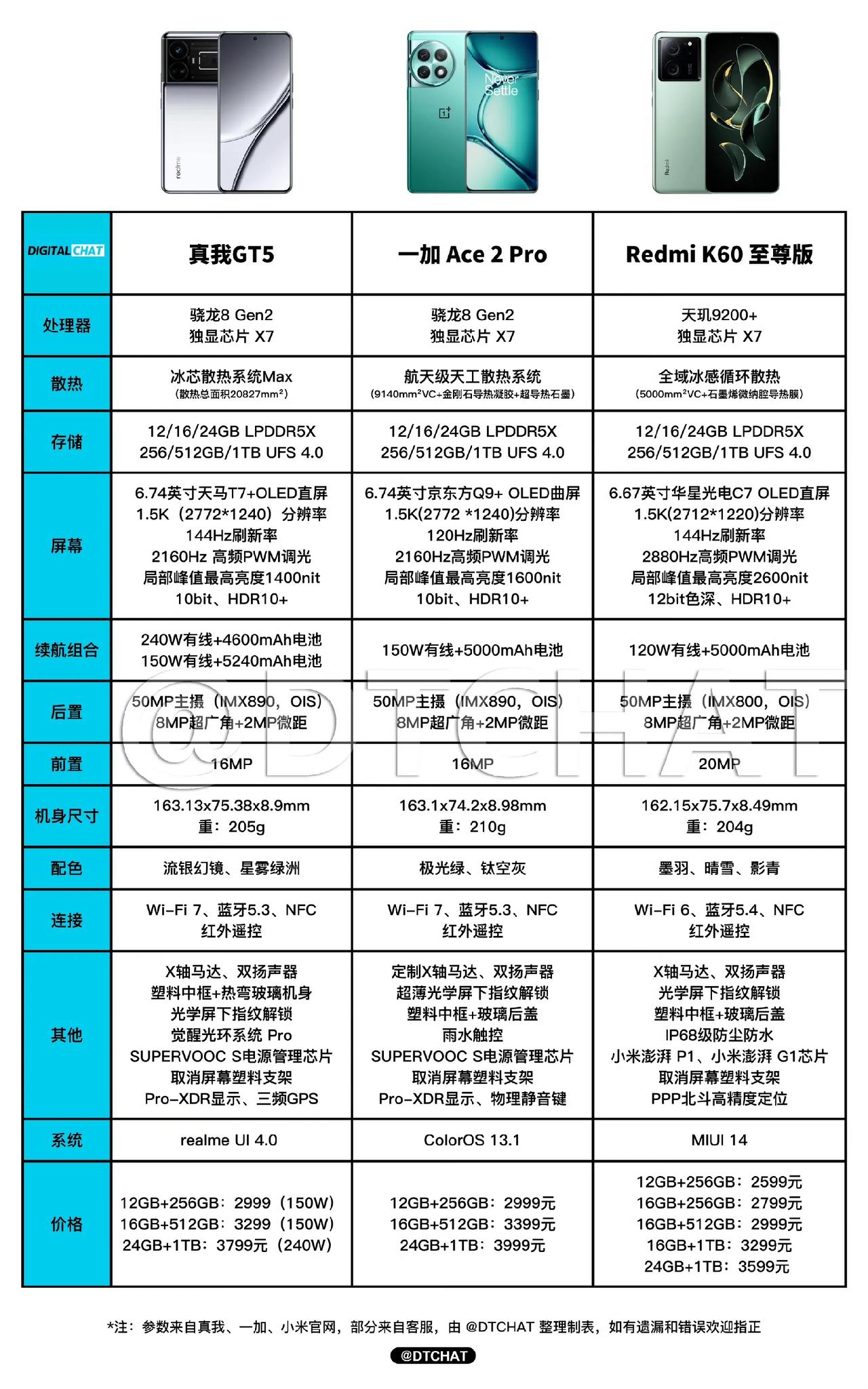 真我GT5、K60至尊版、一加Ace2pro哪款手机性价比更高？ 
      