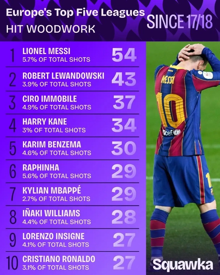 2017-18赛季以来五大联赛球员射门中柱次数：梅西领跑，莱万第二