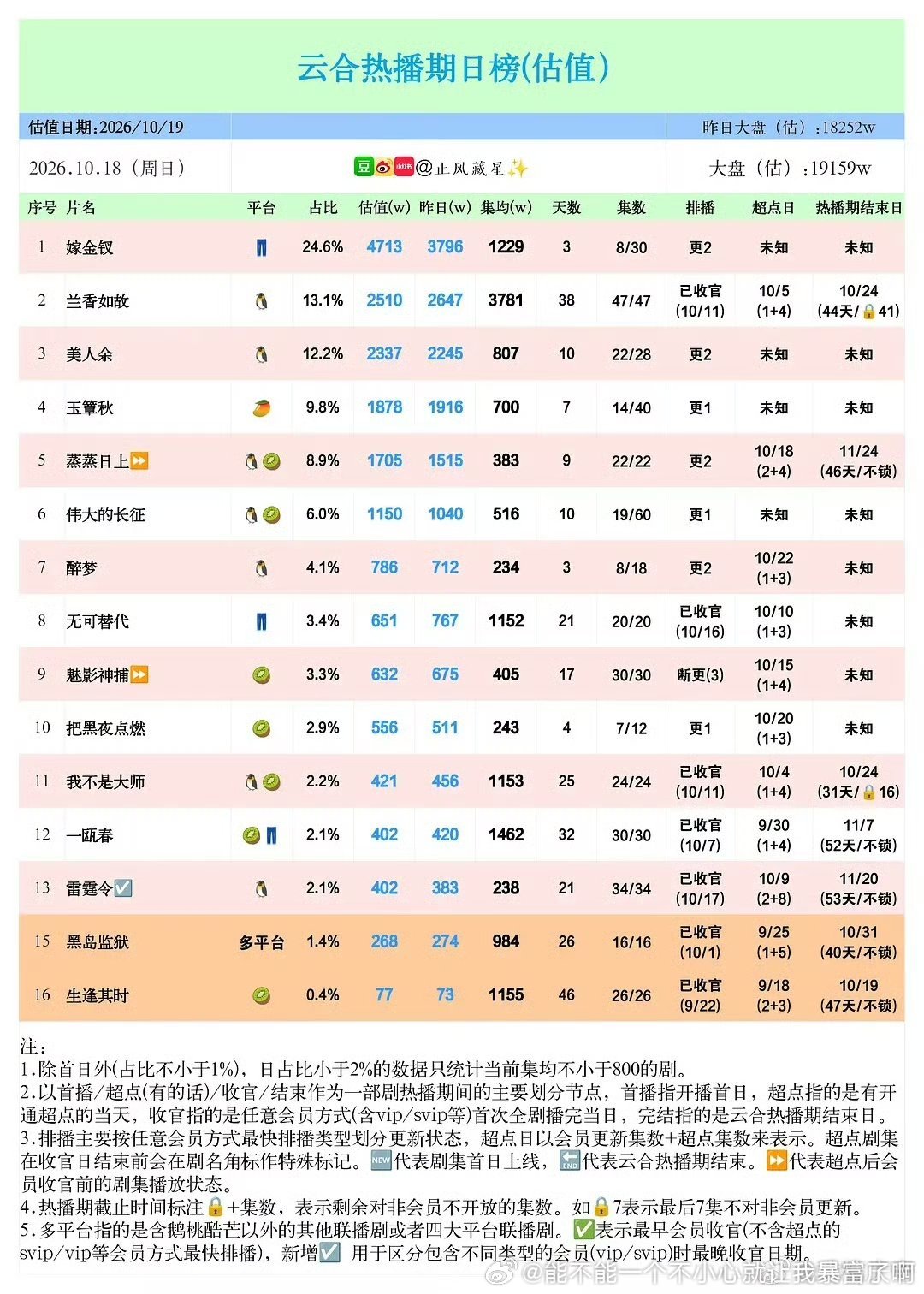 兰香应该还是能过4000——虽然比预期已经挺差了 ​​​