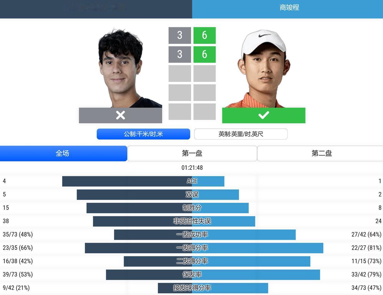 ATP1000赛蒙特利尔站，男单第一轮，用保护排名出战的商竣程以6-3,6-3击