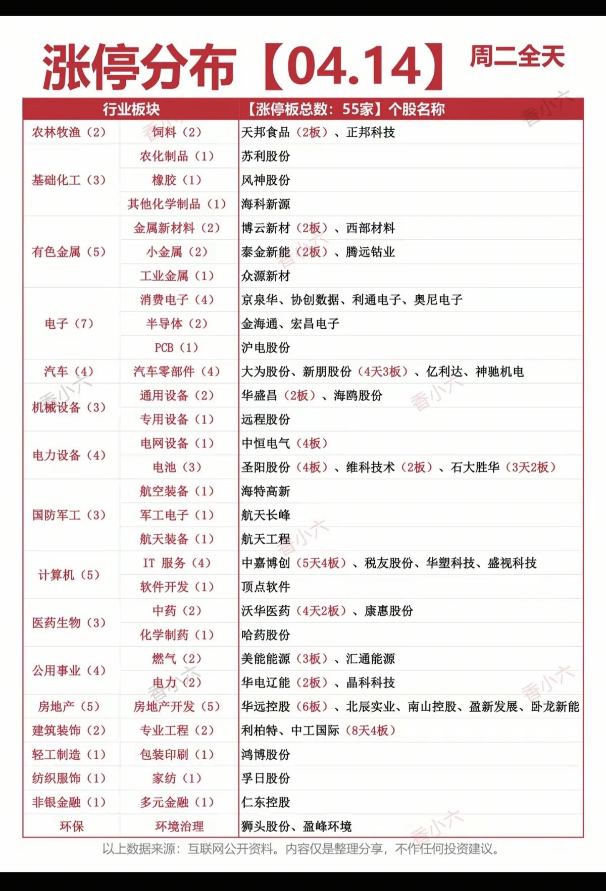 4.14周二  收盘  涨停板股票：明细分布！

1.基础化工 3股涨停
2.有