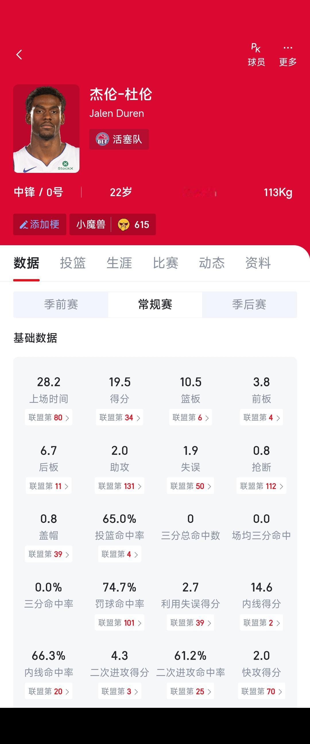 杜伦的大合同要没了，他常规赛场均19分，季后赛真的场均10分。

本来活塞是东部