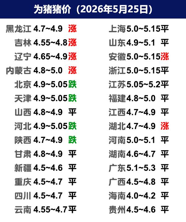 5月25日猪价 | 看涨情绪较高，实际成交一般！
今日全国生猪收购均价呈现上涨态