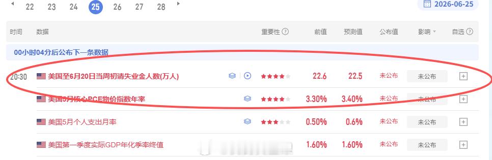 数据又要来咯，大家有持仓的记得带上止损去博弈咯。黄金金价