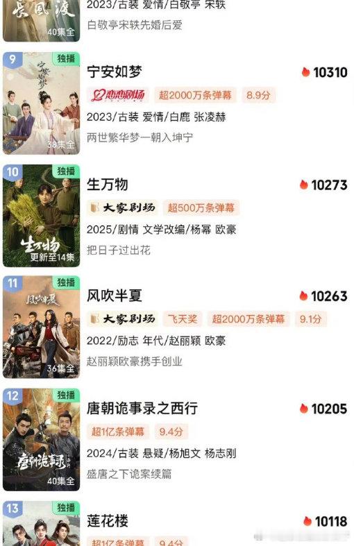 生万物站内热度超越风吹半夏杨幂生万物热度超越赵丽颖风吹半夏 平台最新数据显示，《