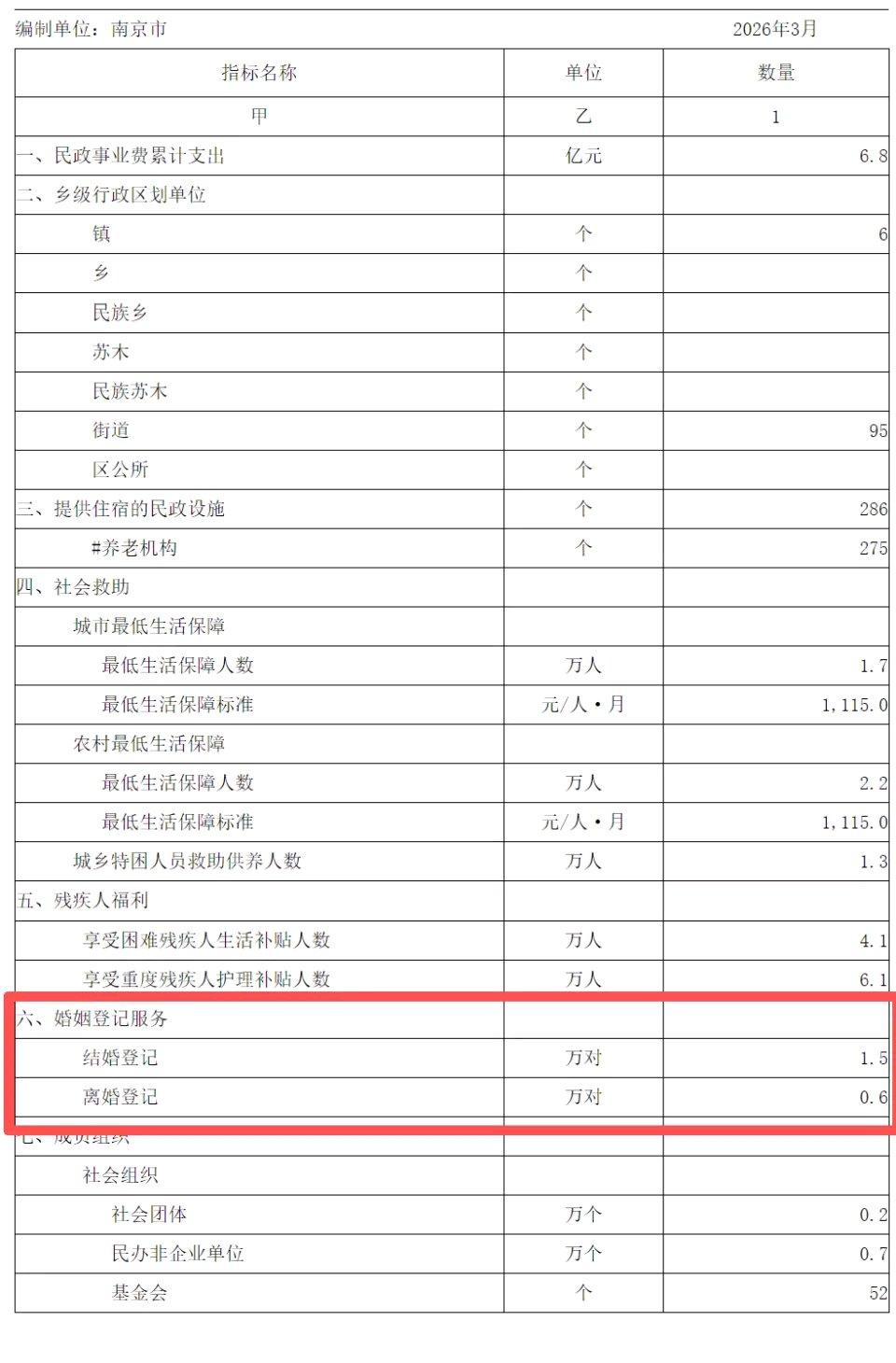 刚刷到2026南京上半年的婚姻登记数据，直接给我看愣了。
上半年南京一共办了34