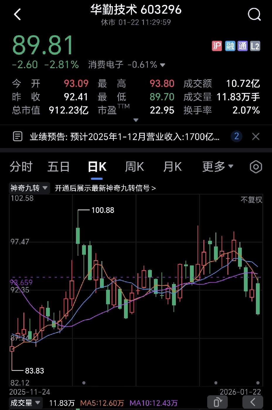 华勤技术在如此利好的情况下还大跌，真印证了一句话，利好出尽是利空。
股市就是如此