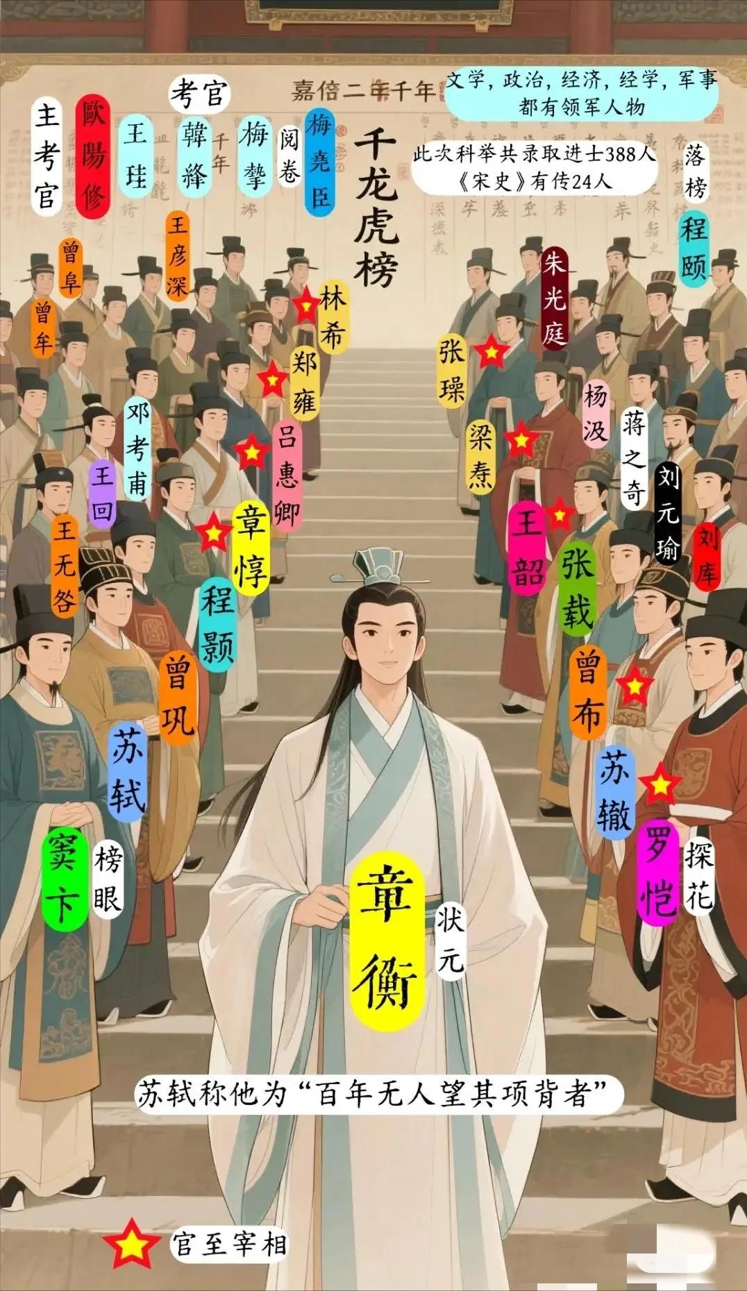 中国千年第一状元郎:章衡，被誉为“千年龙虎榜第一人”“科举史上的最强王者”，堪称