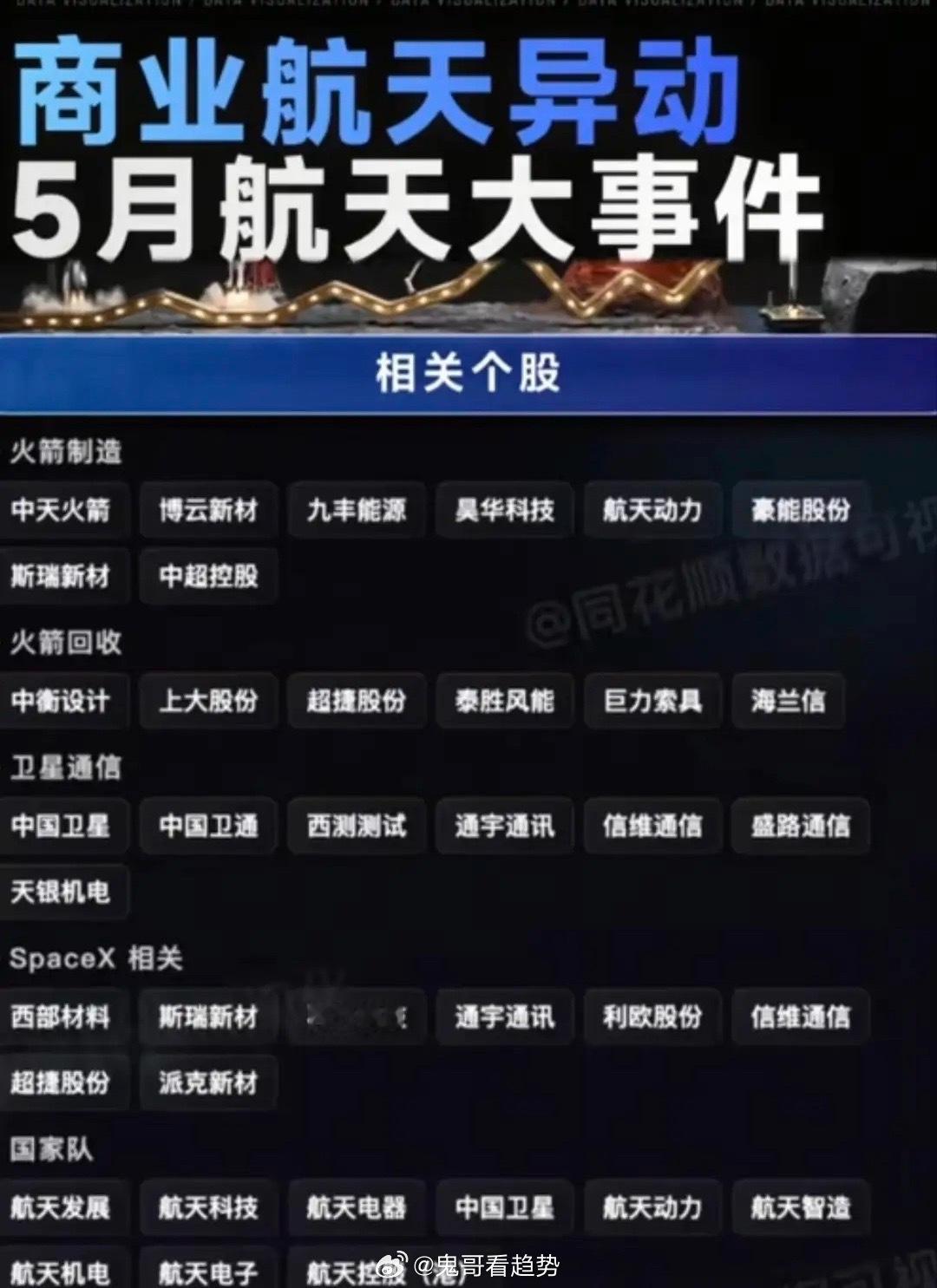 5月商业航天行情爆发：全产业链核心龙头全景梳理！5月以来，商业航天板块迎来多重事
