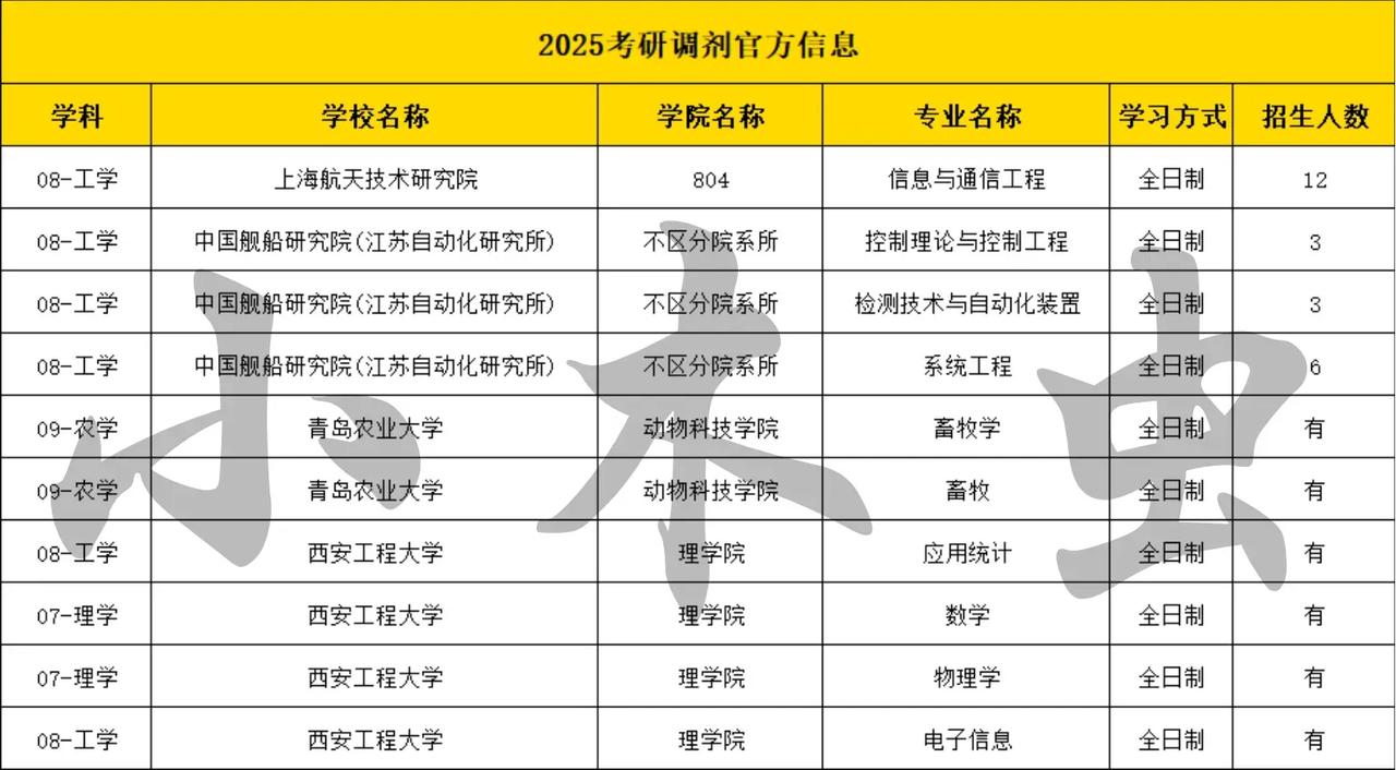 考研调剂最新信息：一大批985、211、双一流高校公布最新考研调剂名额，其中包括