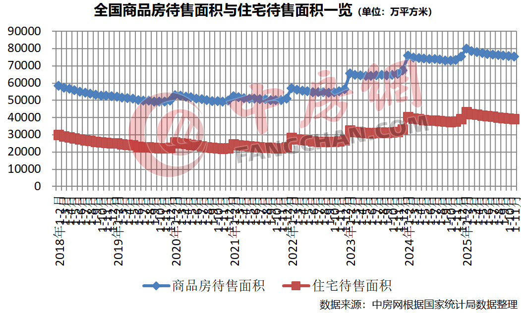 前11月房地产核心指标惯性下行，市场继续盘整