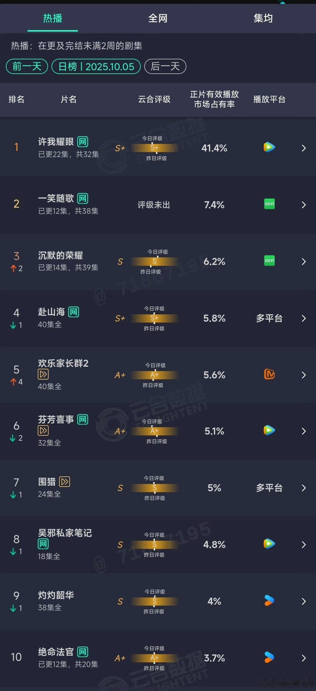 微涨9600左右吧昨天双更，那比剧情精彩度降低延迟一些平走 ​​​
