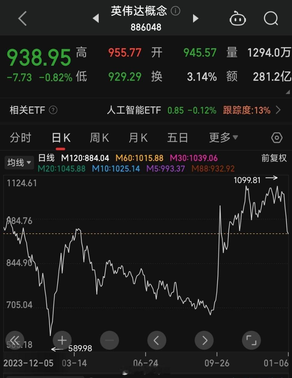 a股行情   英伟达  今日重点: 2025 CES全球消费电子展将于1月7日至