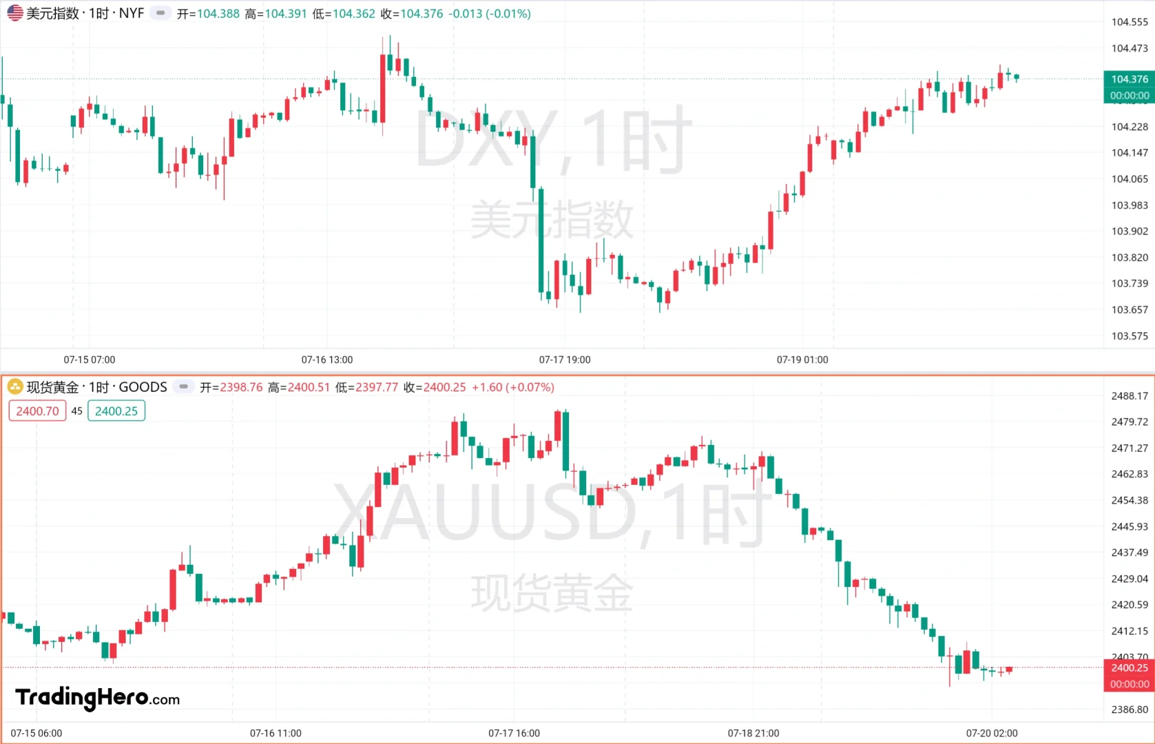 现货黄金历史新高回落后，该下手了吗？
