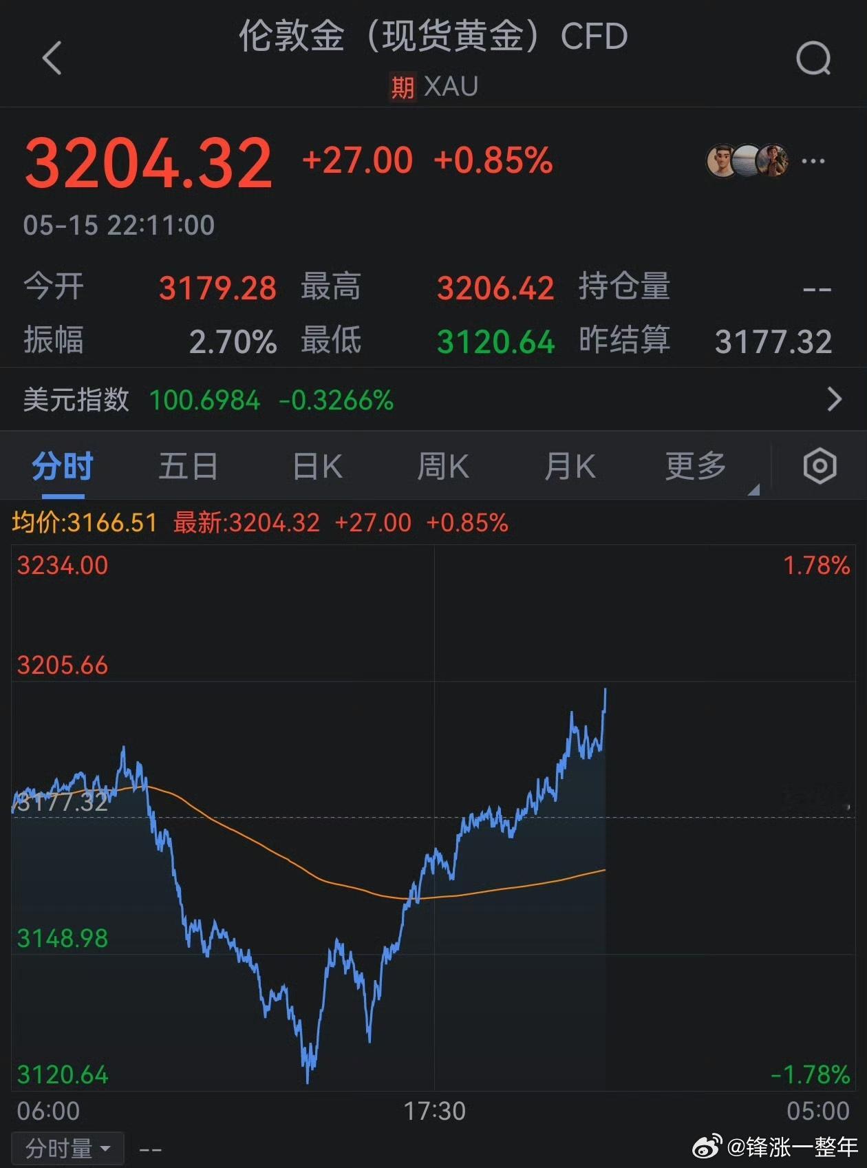 现货黄金重回3200美元 ​日内上涨0.8%，较日低上涨80美元。目前投资者对黄
