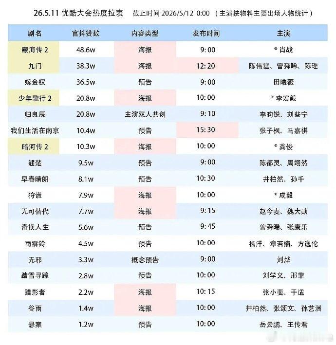 优酷卖菜大会热度拉表优酷卖菜大会热度前三剧集 前三名：藏海传2，九门，嫁金钗 