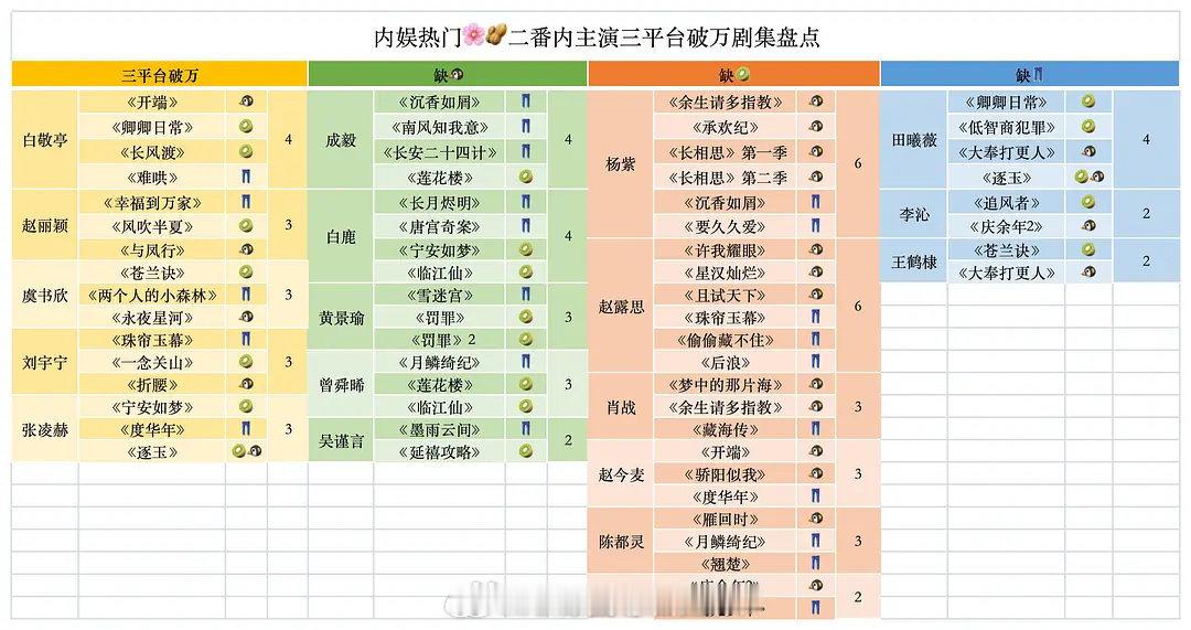 内娱热门花生二番内三平台破万剧集盘点，算名副其实的爆剧了吧