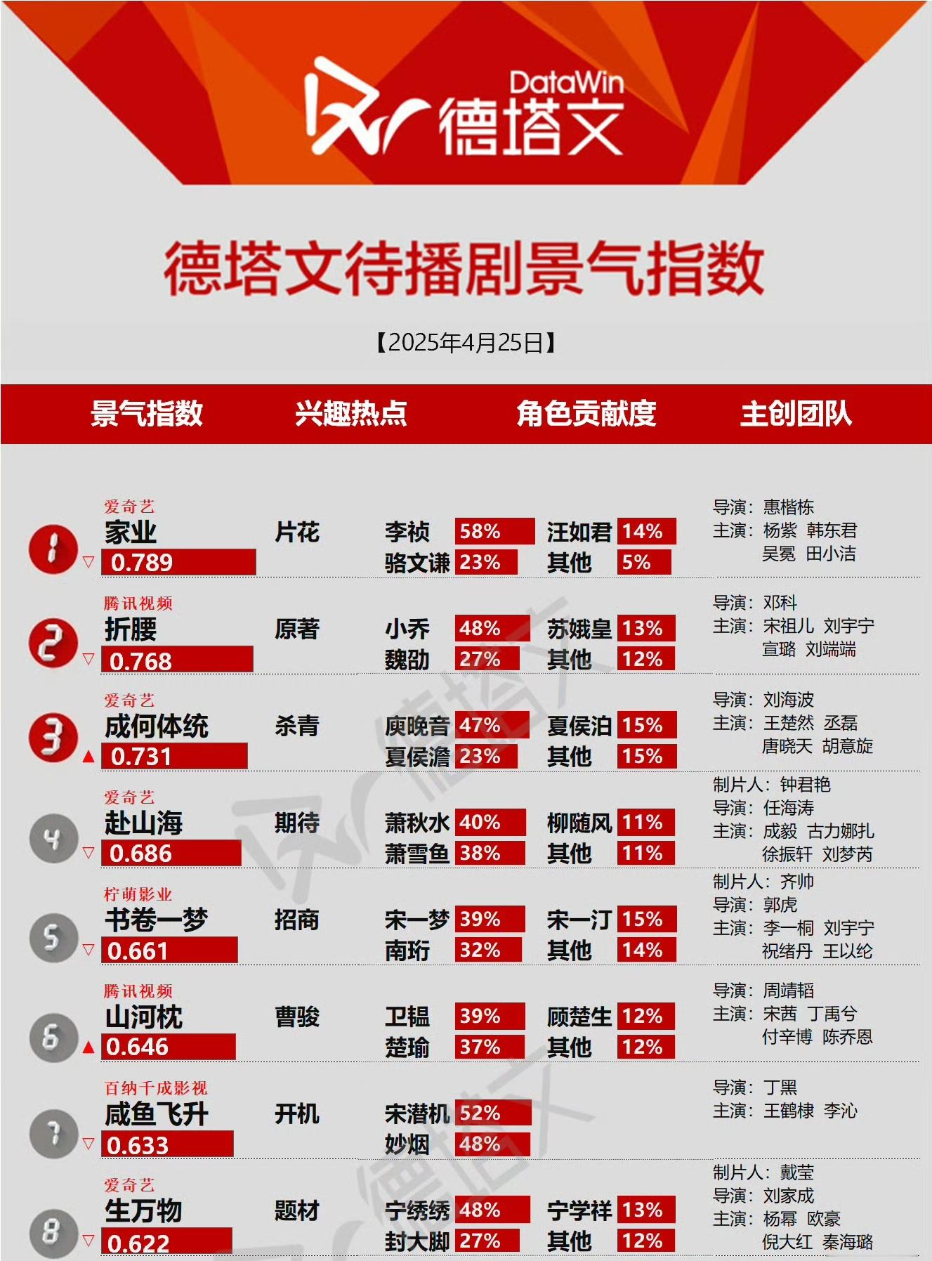 杨幂 德塔文待播剧景气指数，生万物连续三天上榜，杨幂宁绣绣角色贡献度近50%！ 