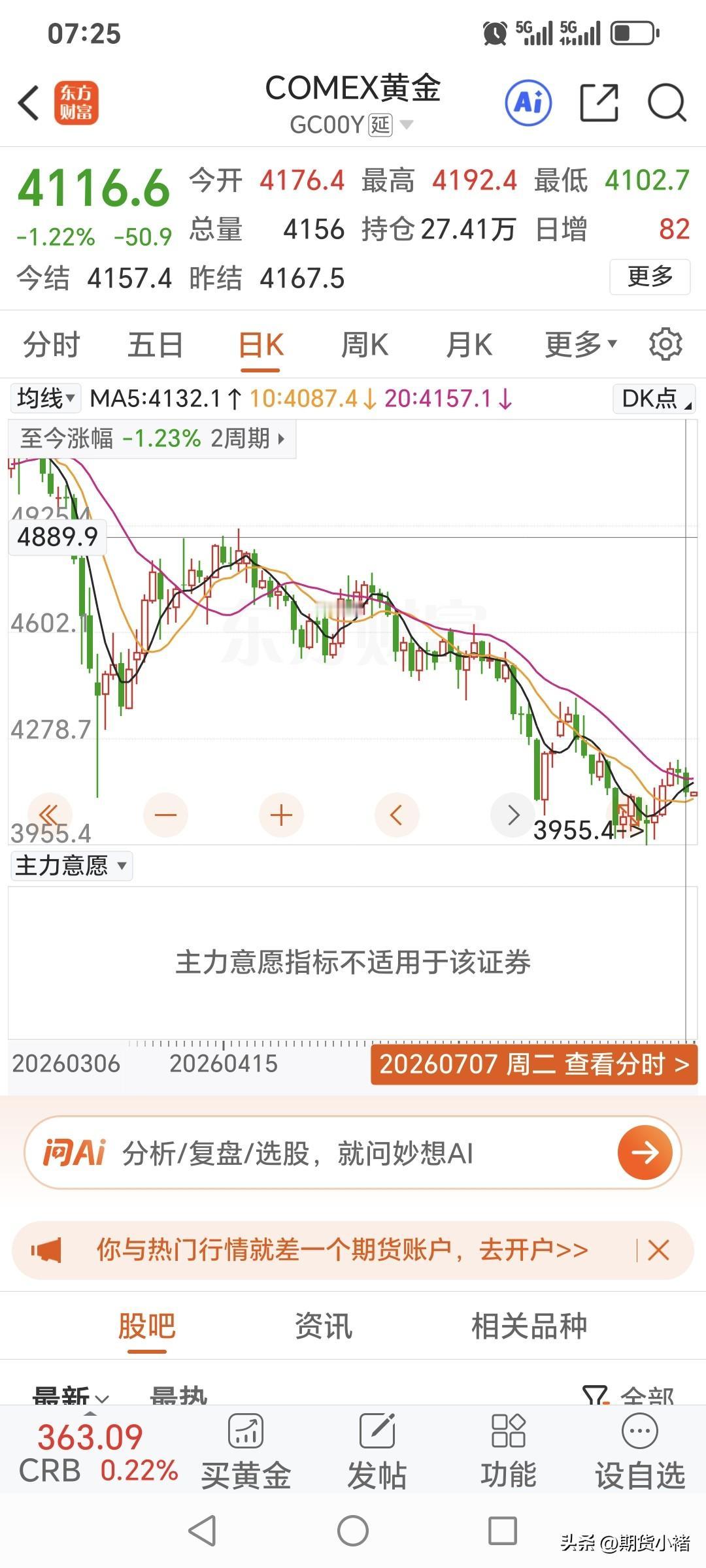 周二
国际金价高开低走，
小幅回落，再度下跌。
开盘价为4176.4美元，
盘中