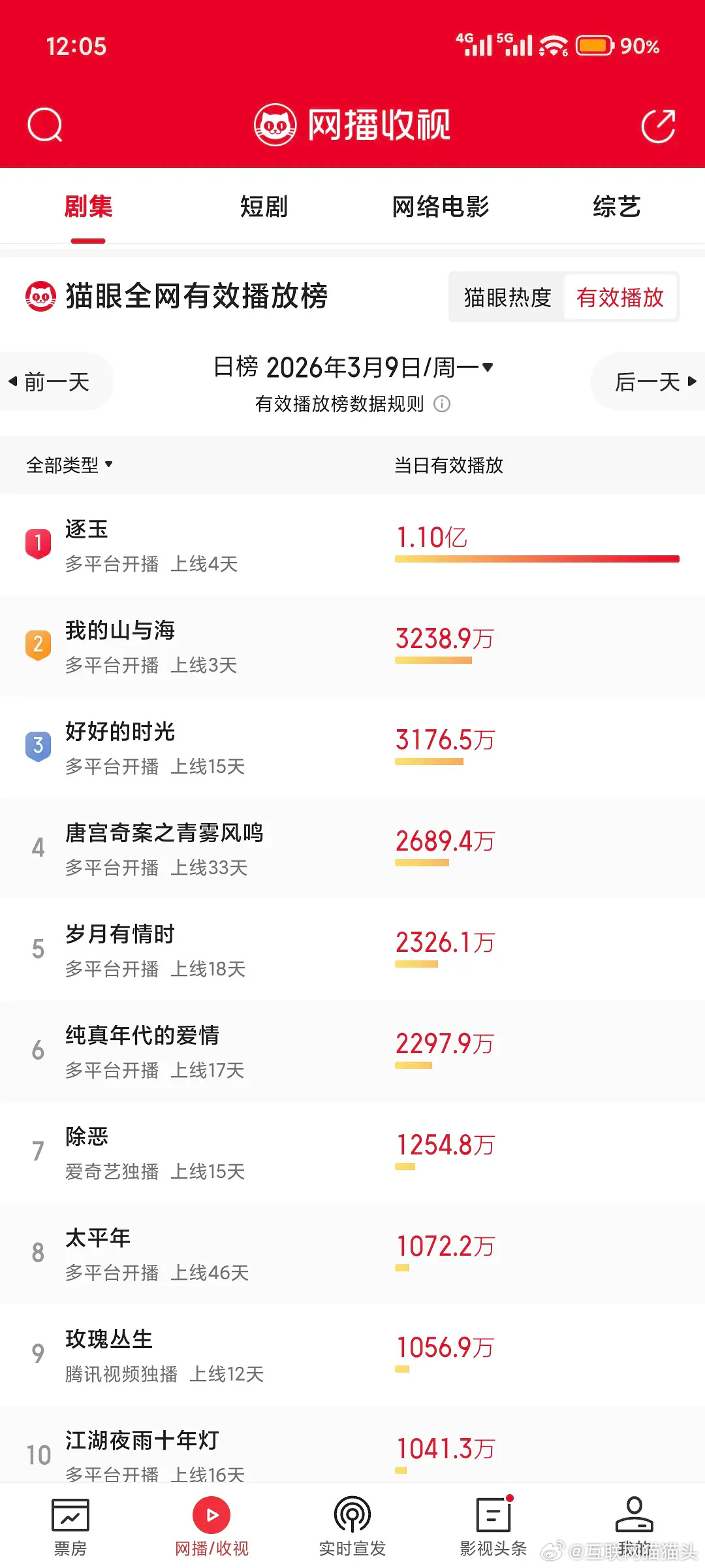 逐玉灯塔猫眼书局已出，猫眼高达1.1e谁敢信这部剧倍鲨了今天拿奖的藏海传🤣 